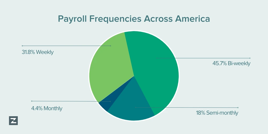 Detailed Comparison Between Bi Weekly and Semi Monthly Payroll