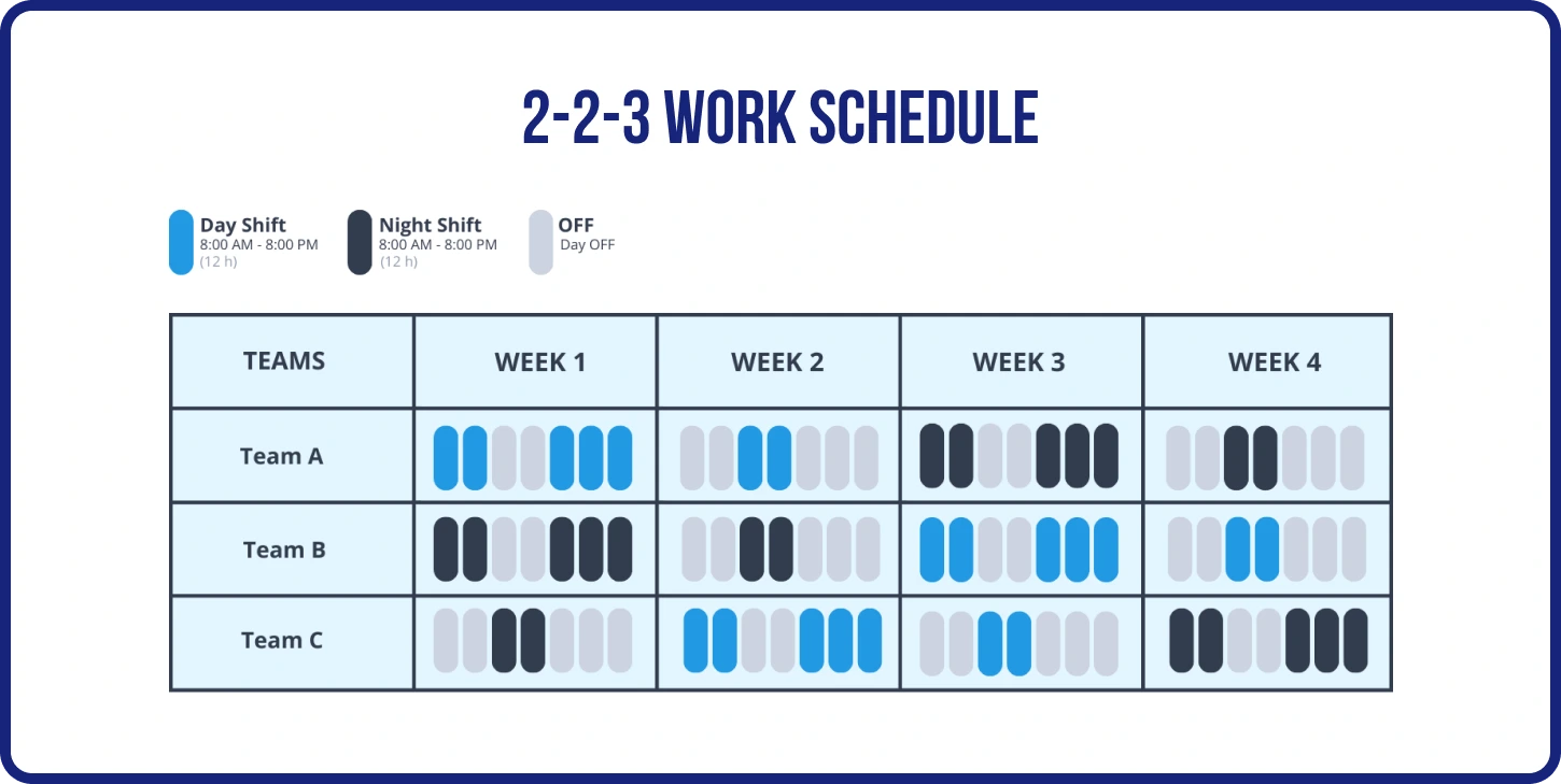 2-2-3-2-2-3 Shift schedule