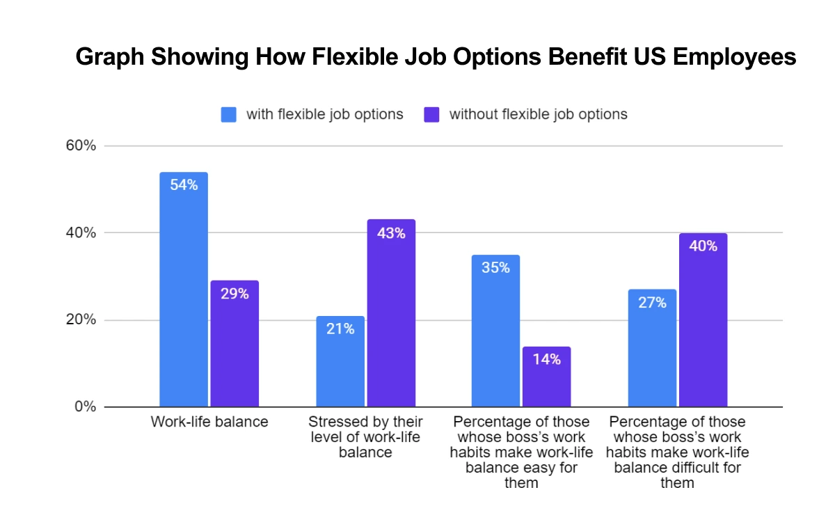 Graph Showing How Flexible Job Options Benefit US Employees