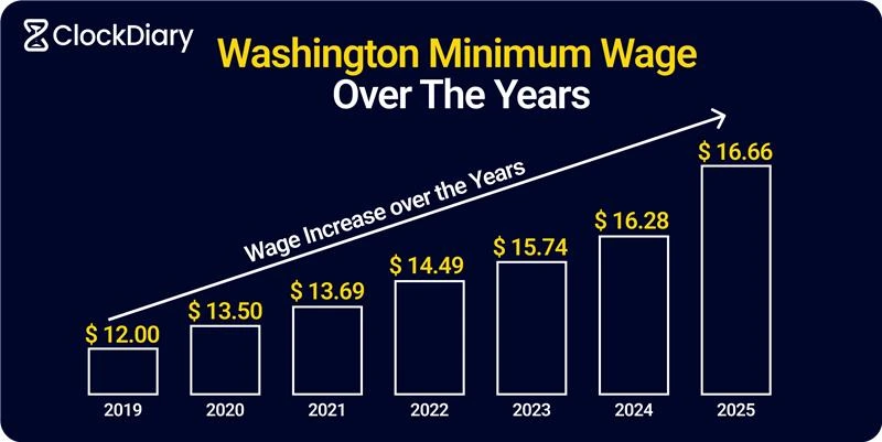 Washington Minimum Wage over The Years