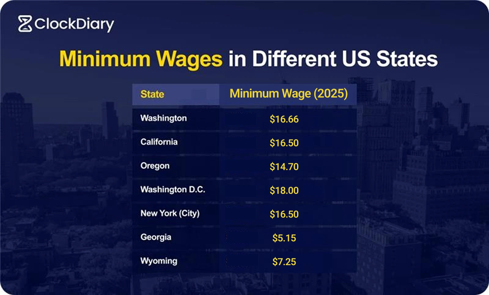 Minimum Wage in Different States