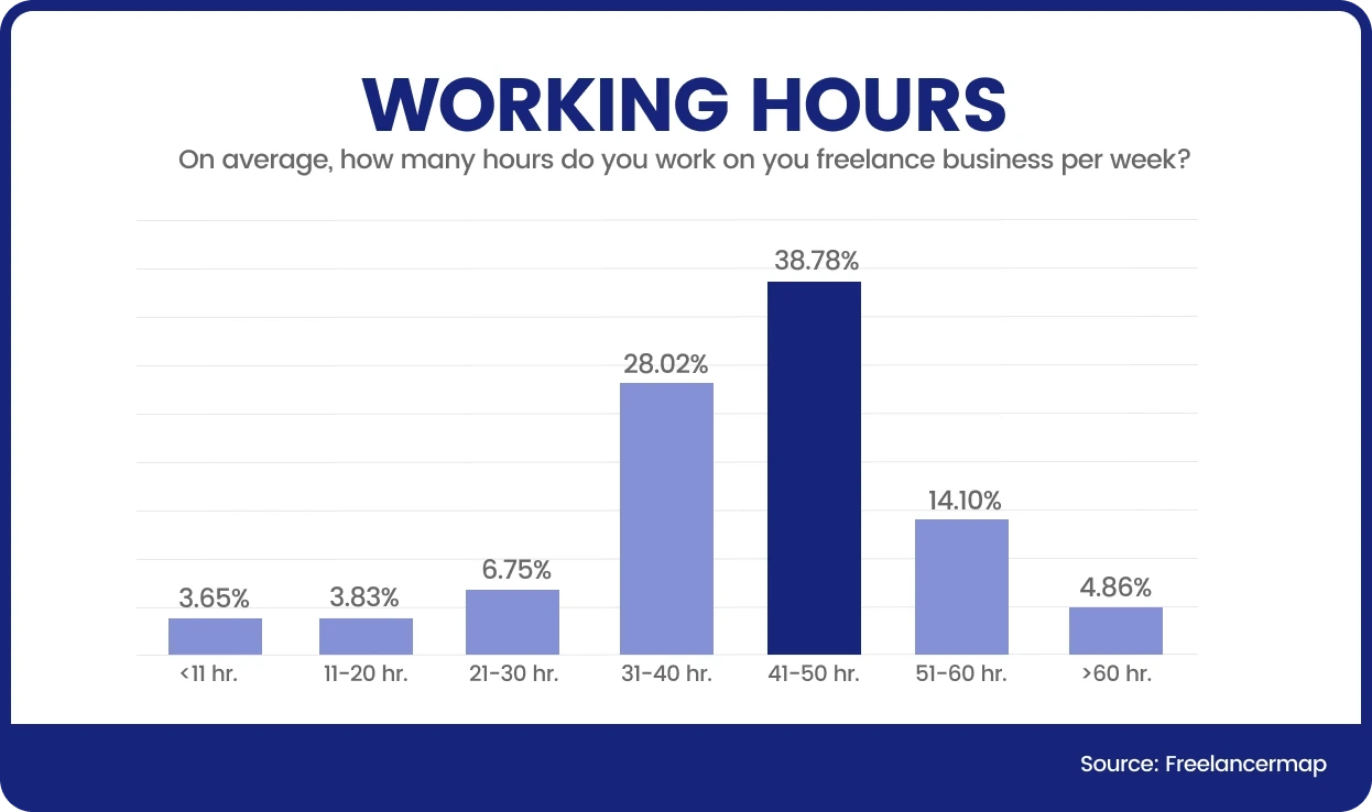 Graph Showing The Percentage of Freelancers Investing Different Hours in Their Freelance Business