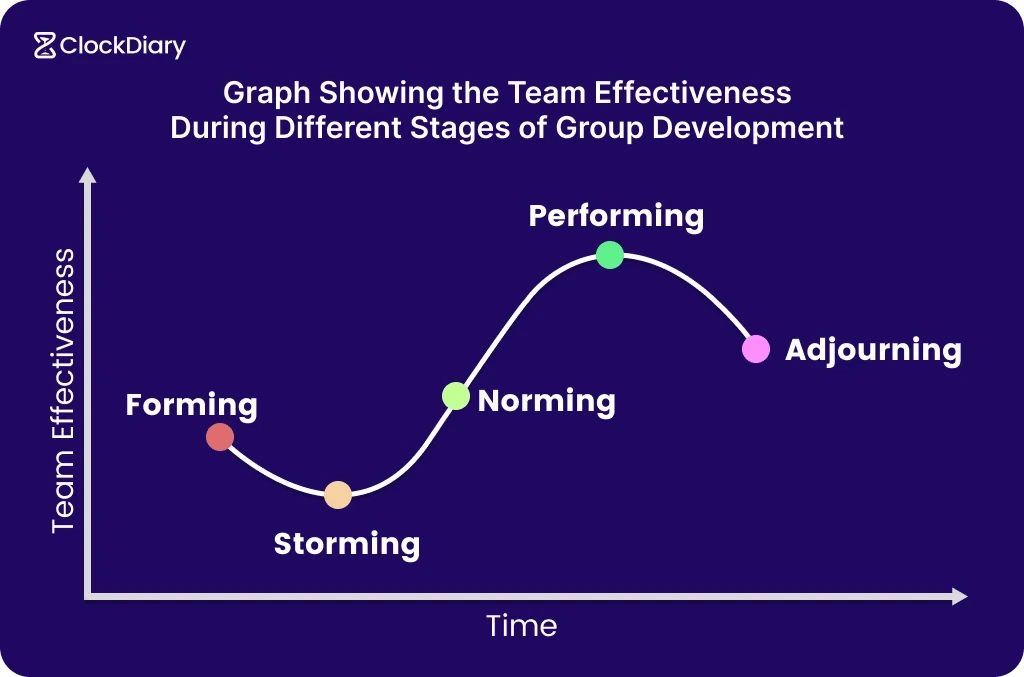 Graph showing the team effectiveness during different stages of group development