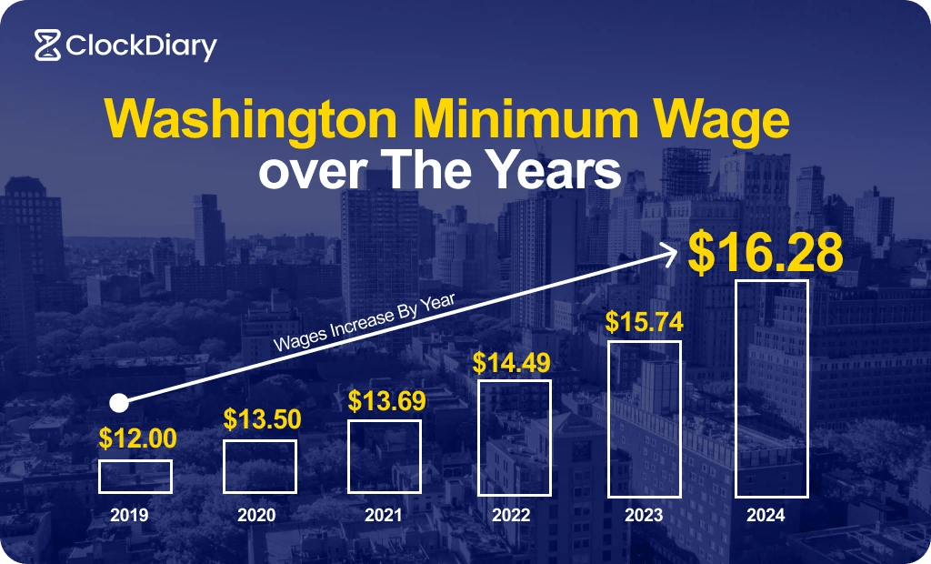 What is The Minimum Wage in Washington State? ClockDiary