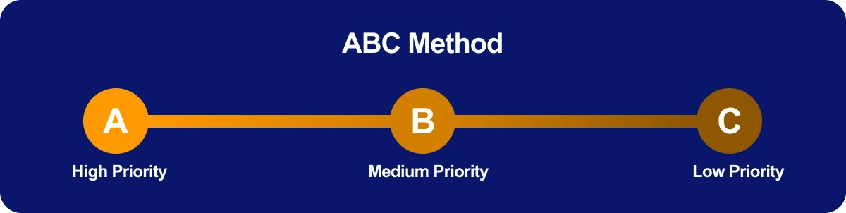 ABC Method Helps Assign Tasks on the Basis of Importance 