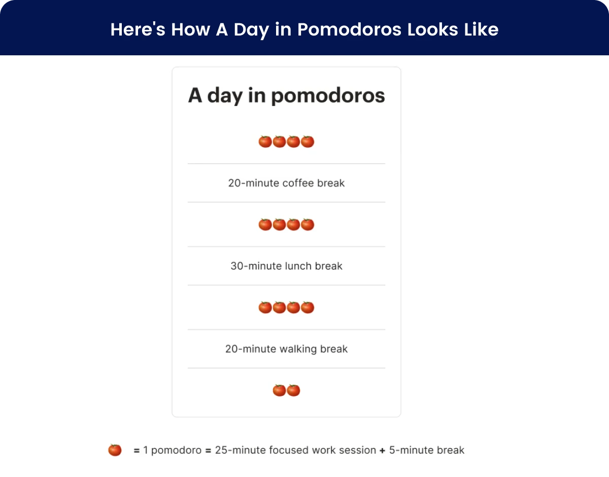 Here's How A Day in Pomodoros Looks Like 
