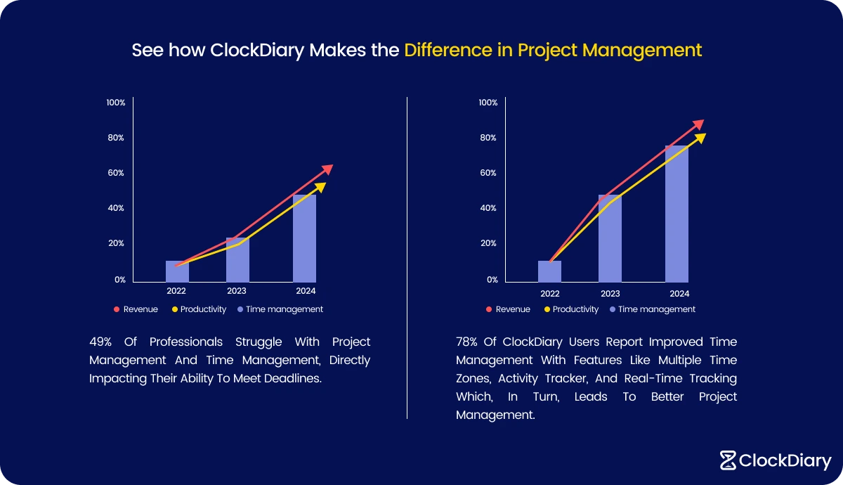 See How Clockdiary Makes The Difference in Project Management 