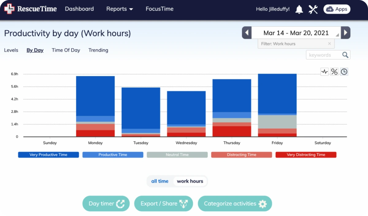 RescueTime Dashboard Page 
