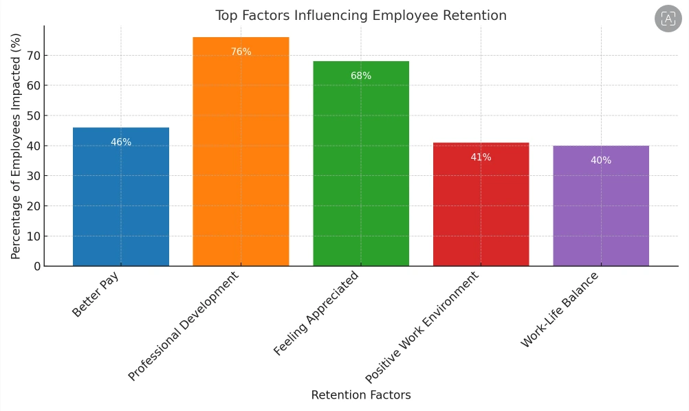Graph Showing Top Factors Influencing Employee Retention 