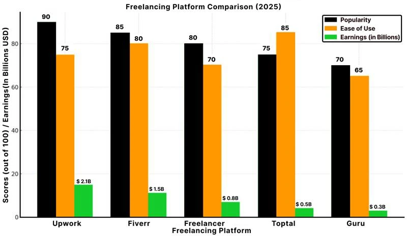 Freelancing Platform Comparison 2025