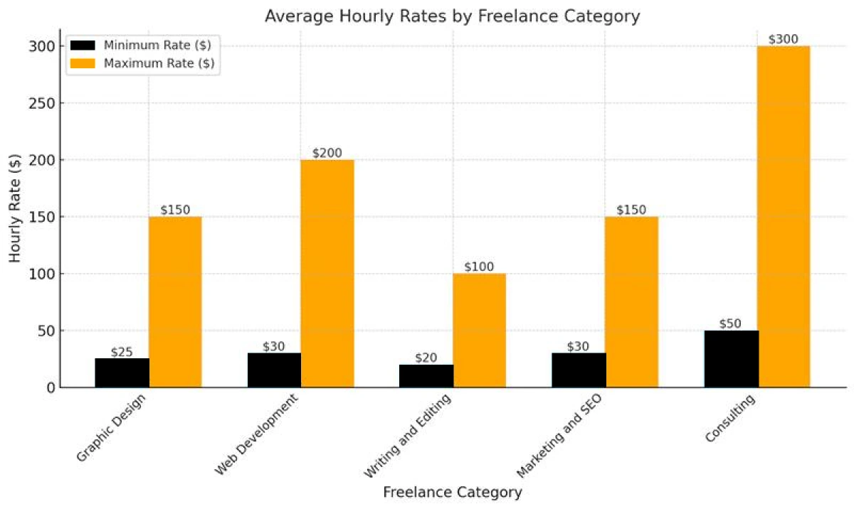 Average Hourly Rates by Freelance Category