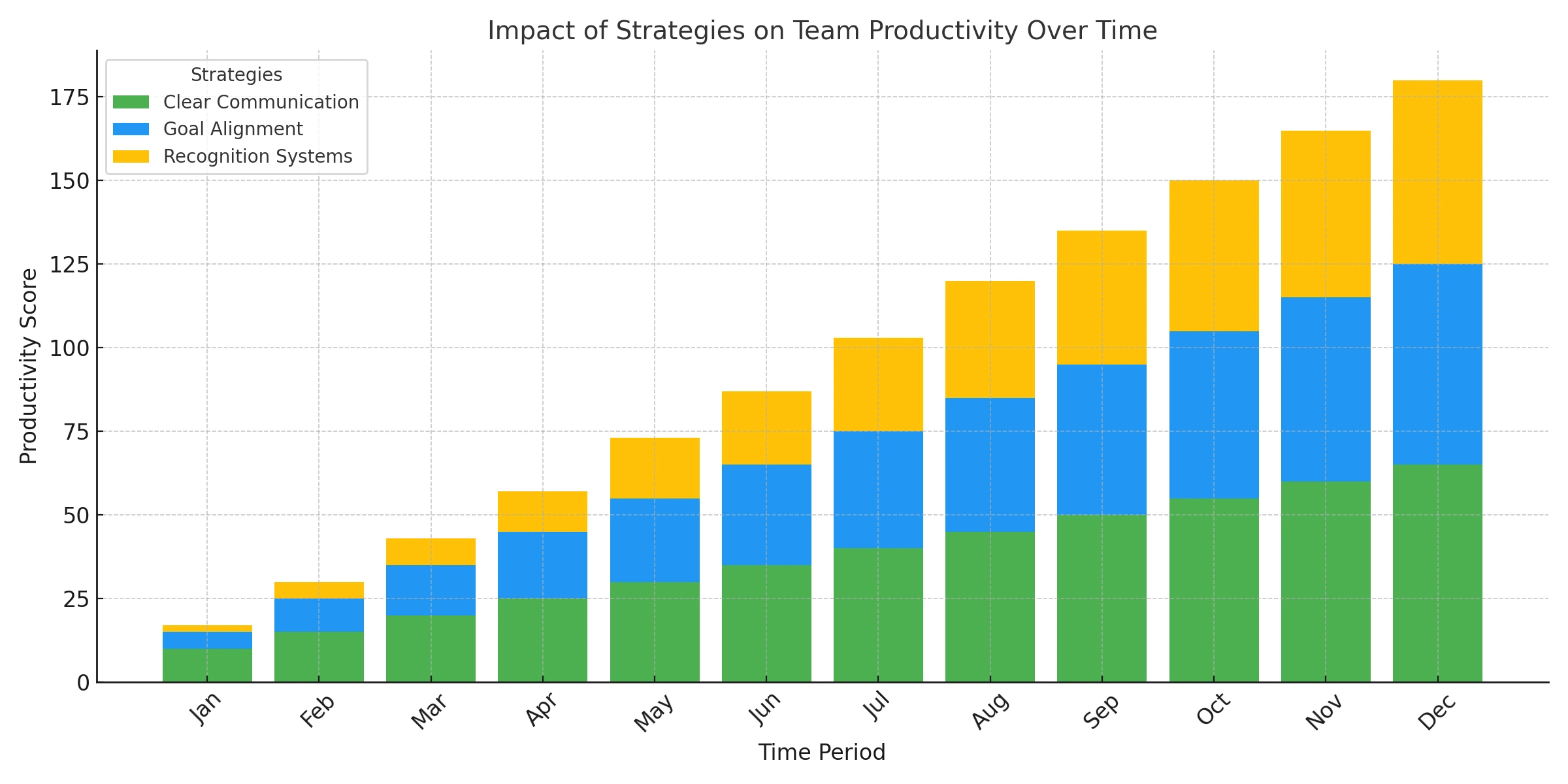 Impact of Strategies on Team Productivity Over Time