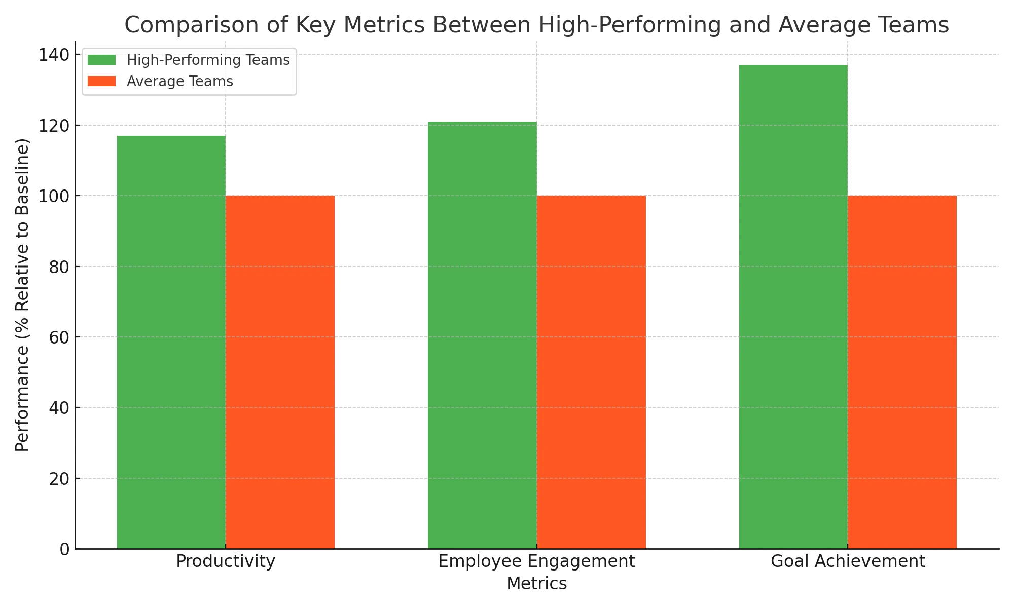Comparison of Key Metrics Between High-Performance and Average Teams
