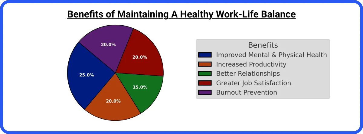 Benefits of Maintaining A Healthy Work Life Balance