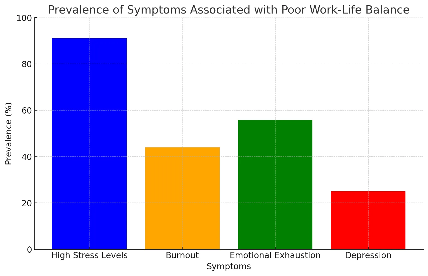 Prevalence of Symptoms Associated with Poor Work-Life Balance