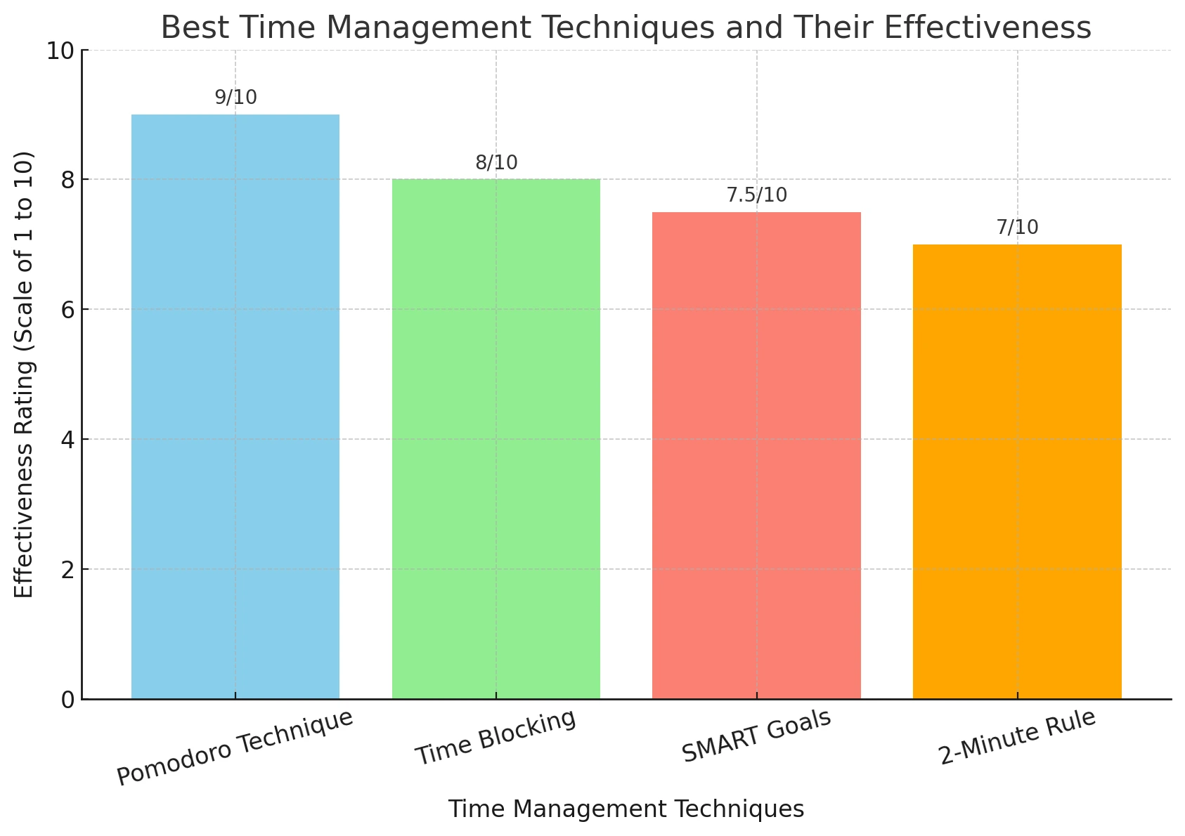 Best Time Management Techniques and Their Effectiveness
