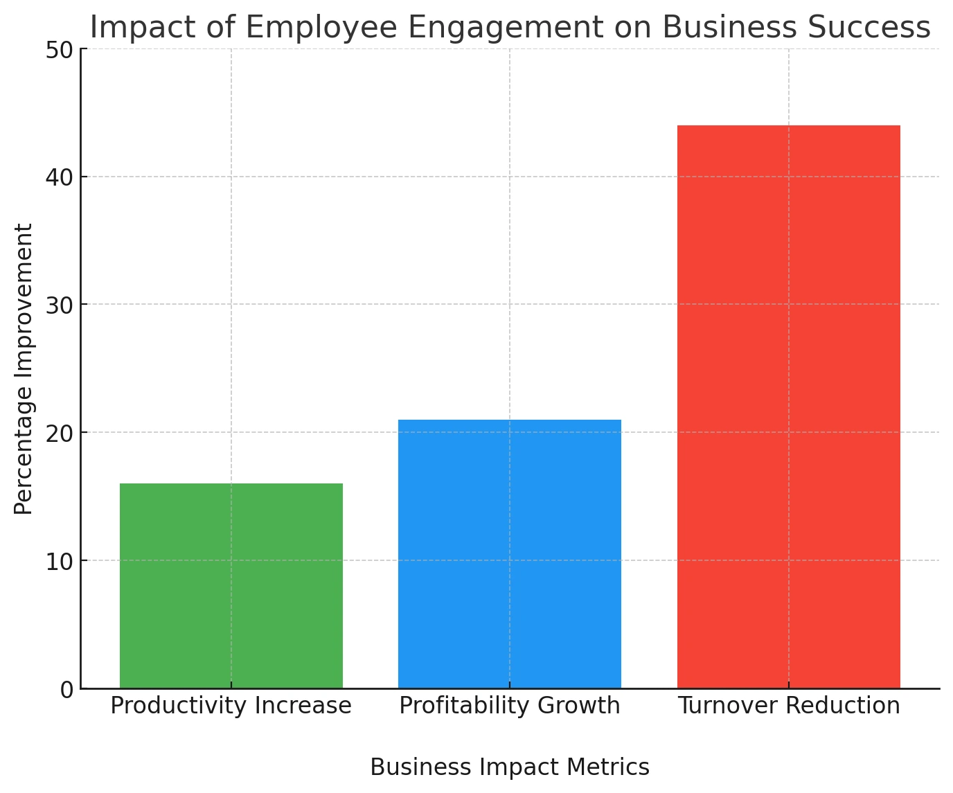 Impact of Employee Engagement on Business Success