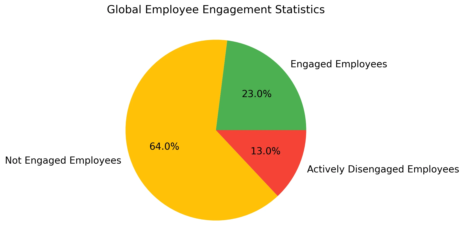 Global Employee Engagement Statistics