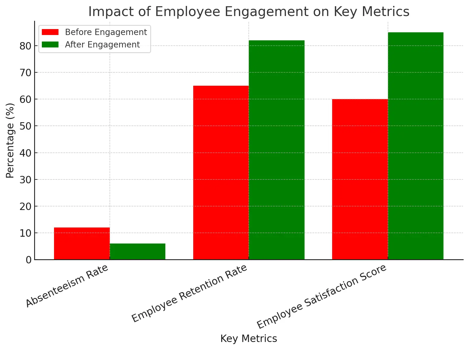 Impact of Employee Engagement on Key Metrics