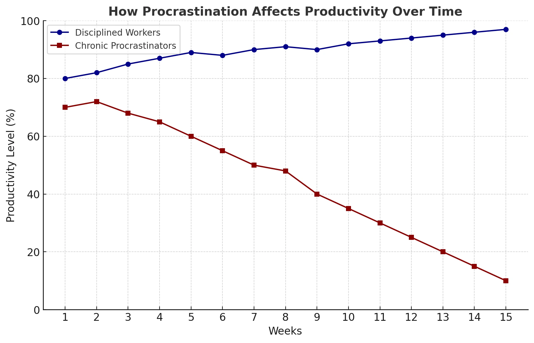 How Procrastination Affects Productivity Over Time