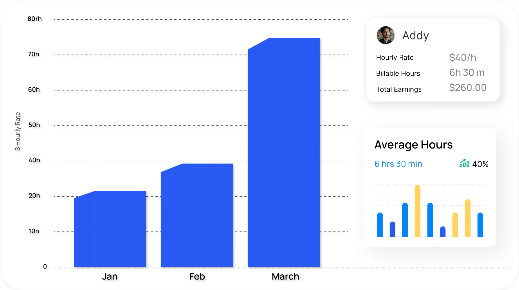 Time tracking graph boosting billing accuracy by eliminating discrepancies and ensuring transparent invoices