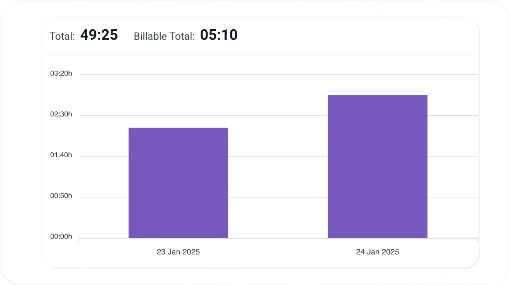 Clockdiary customizable reports showcasing productivity and performance for time tracking
