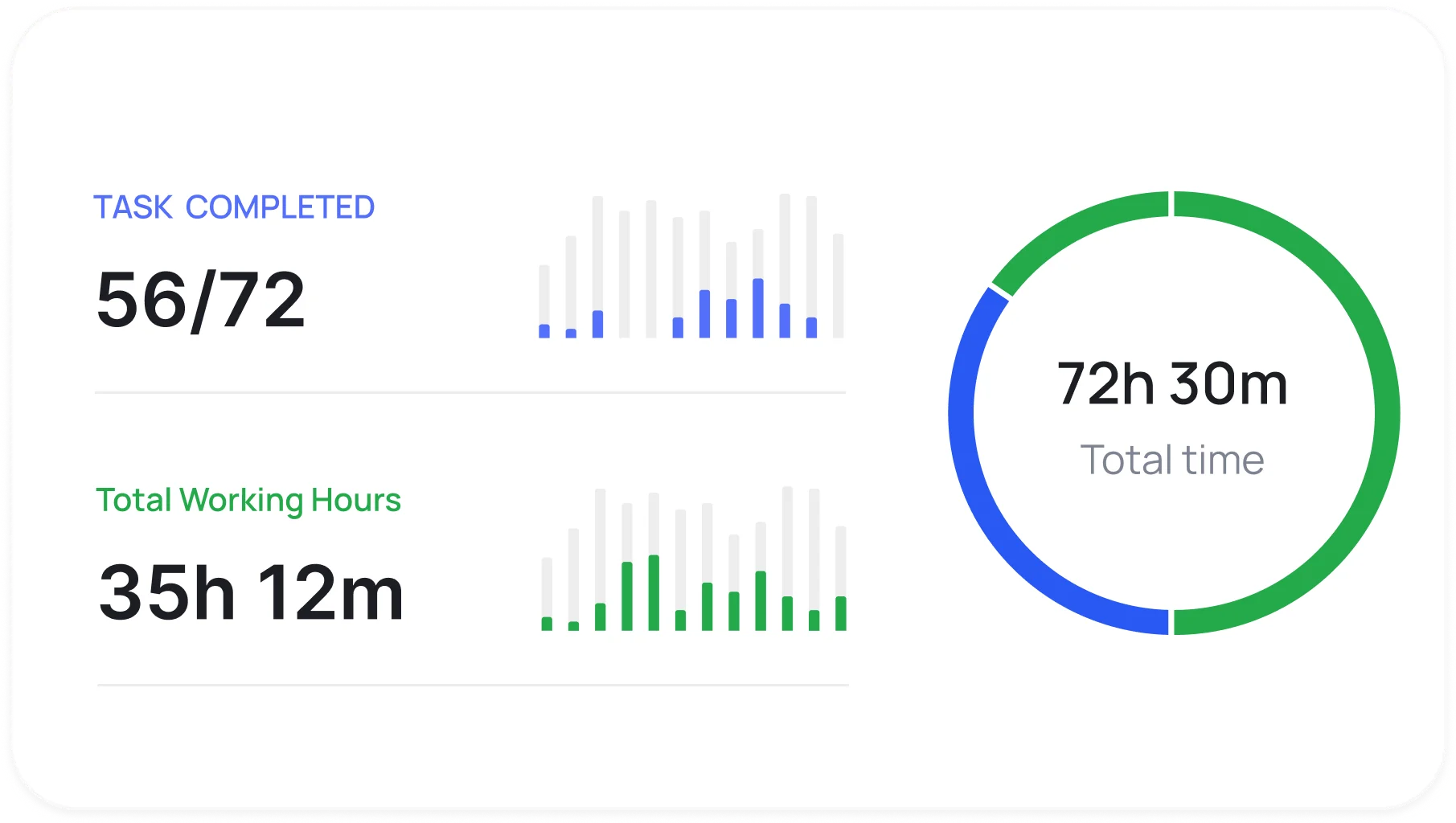 Comprehensive time reporting and analytics dashboard showing task completion stats