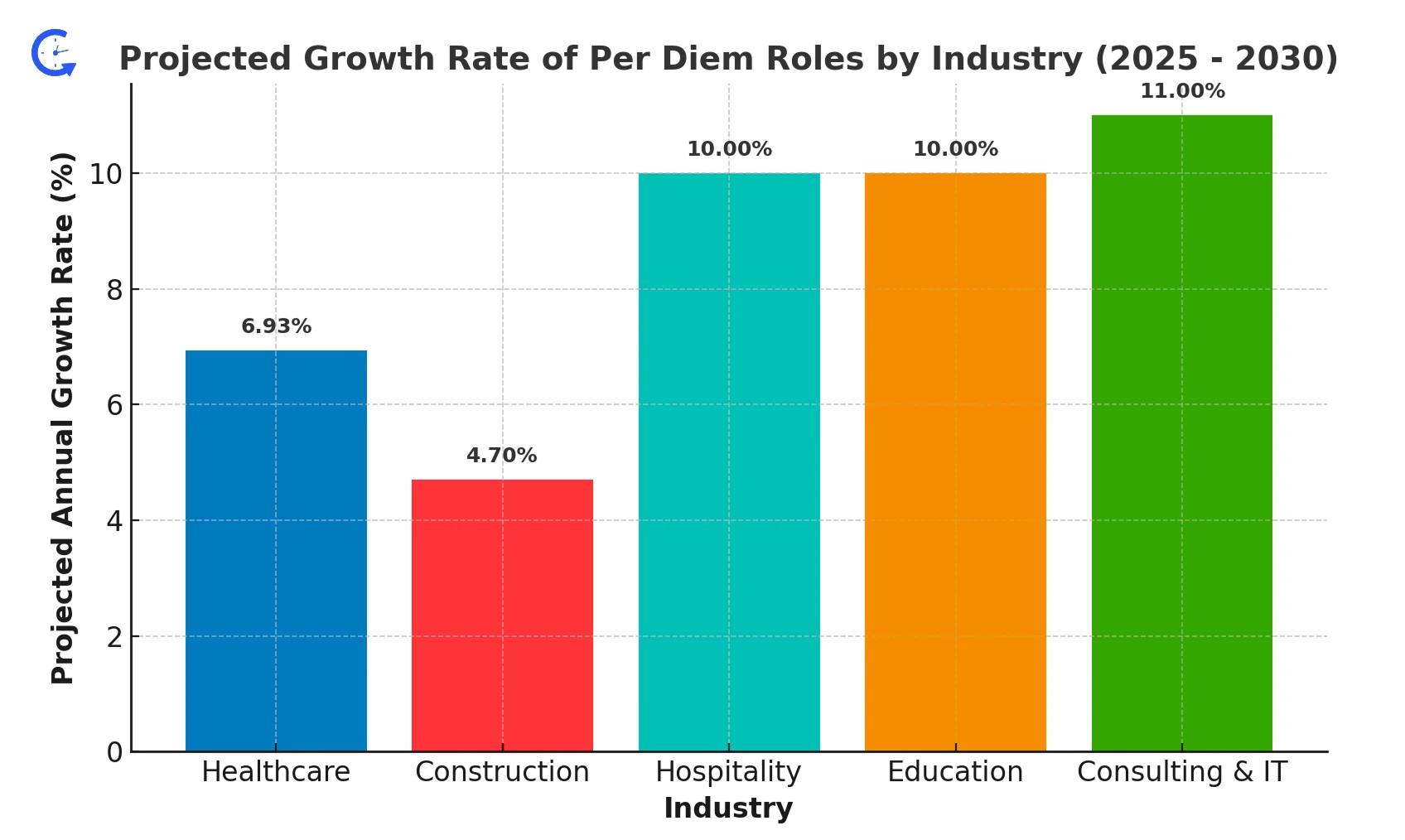 Projected Growth Rate of Per Diem Roles by Industry (2025 - 2030)