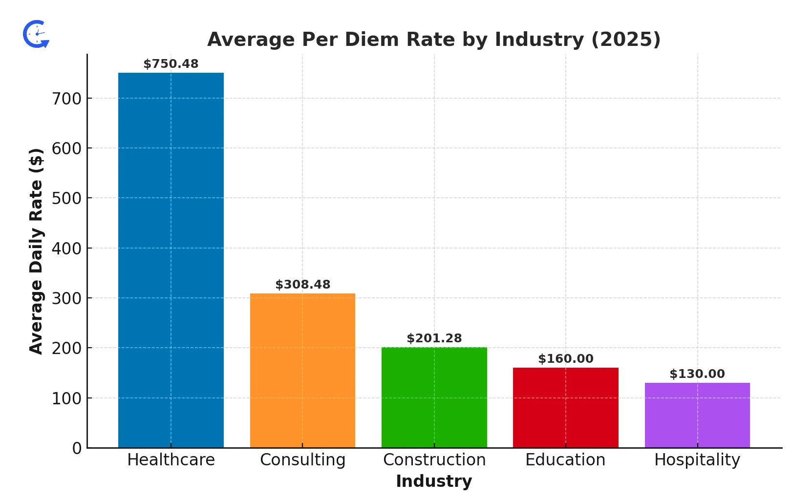 Average Per Diem Rate by Industry (2025)