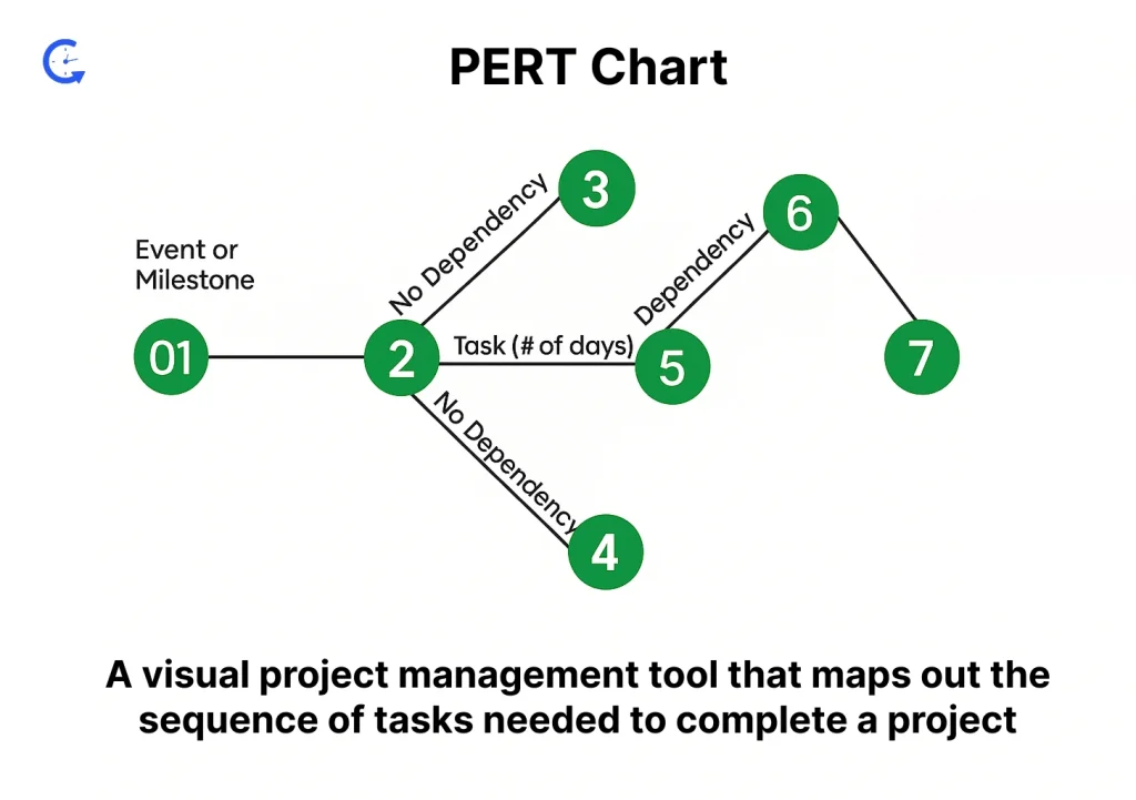PERT Chart Meaning