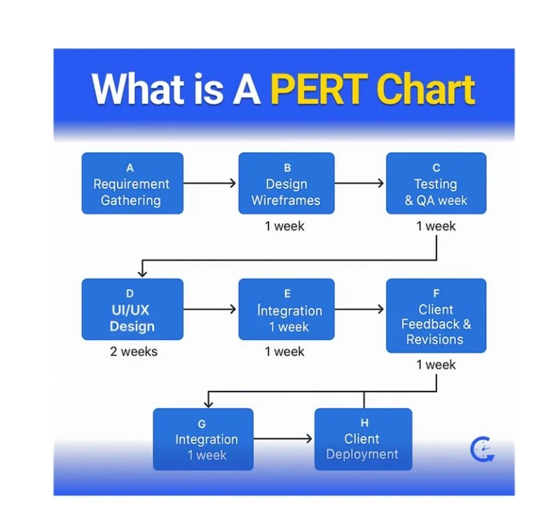 What is A PERT Chart Feature Image