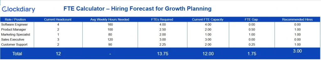 FTE  Calculator for Hiring Forecast