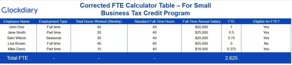FTE Calculator for The Small Businesses Tax Credit Program