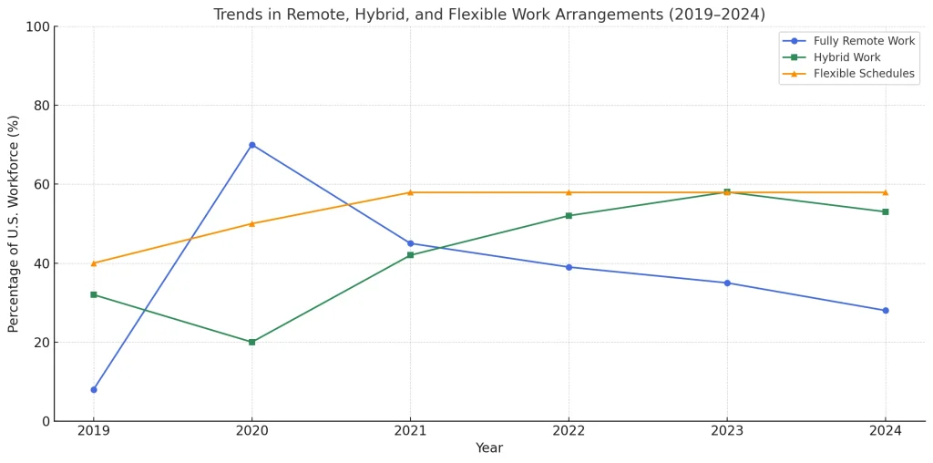 Trends in Remote, Hybrid, and Flexible Work Arrangements