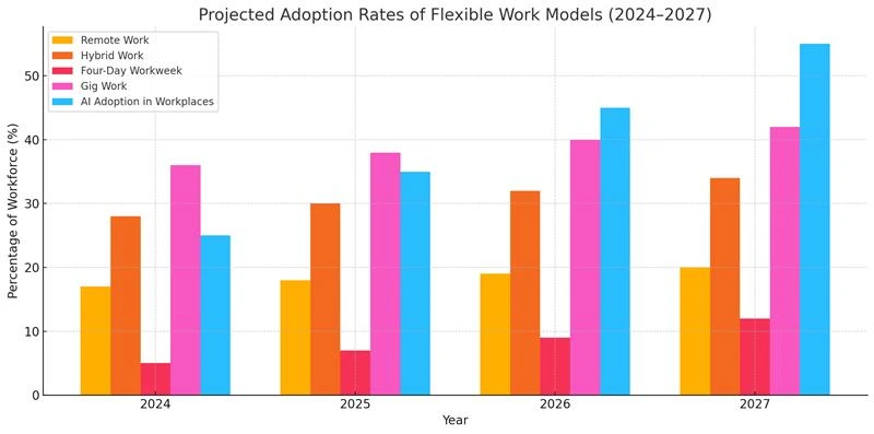 Projected Adoption Rates of Flexible Work Models 