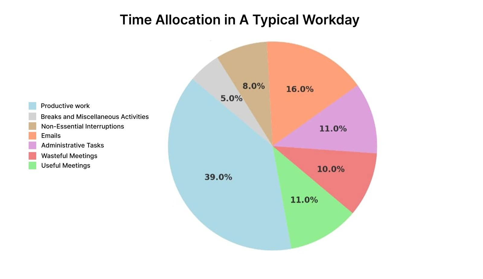 Pie chart showing time allocation in a typical workday