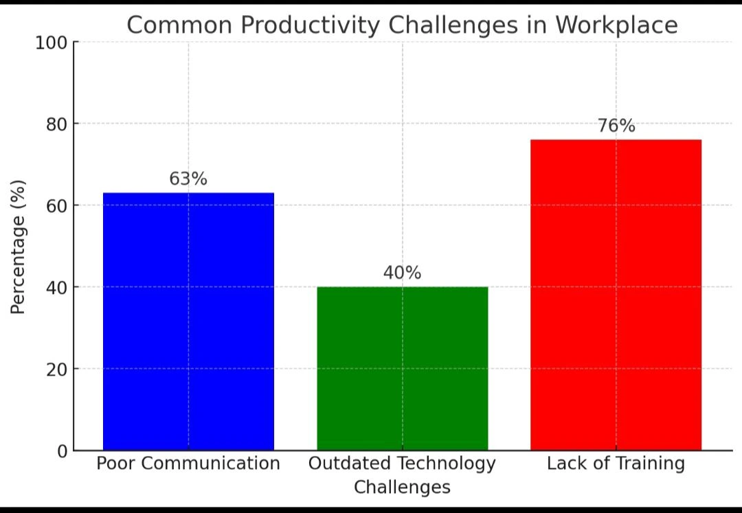 Common Productivity Challenges in the Workplace