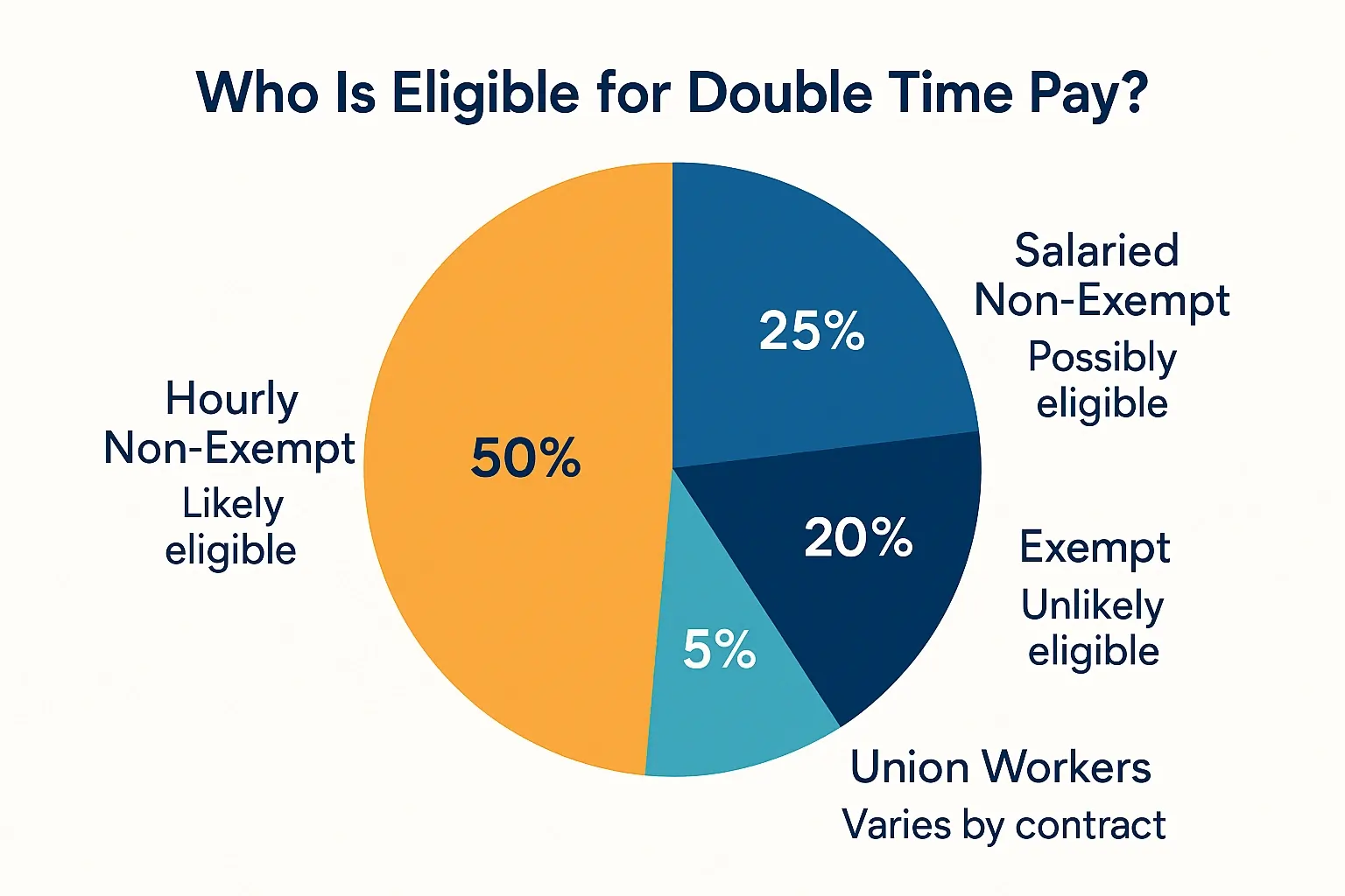 Who Is Eligible for Double Time Pay