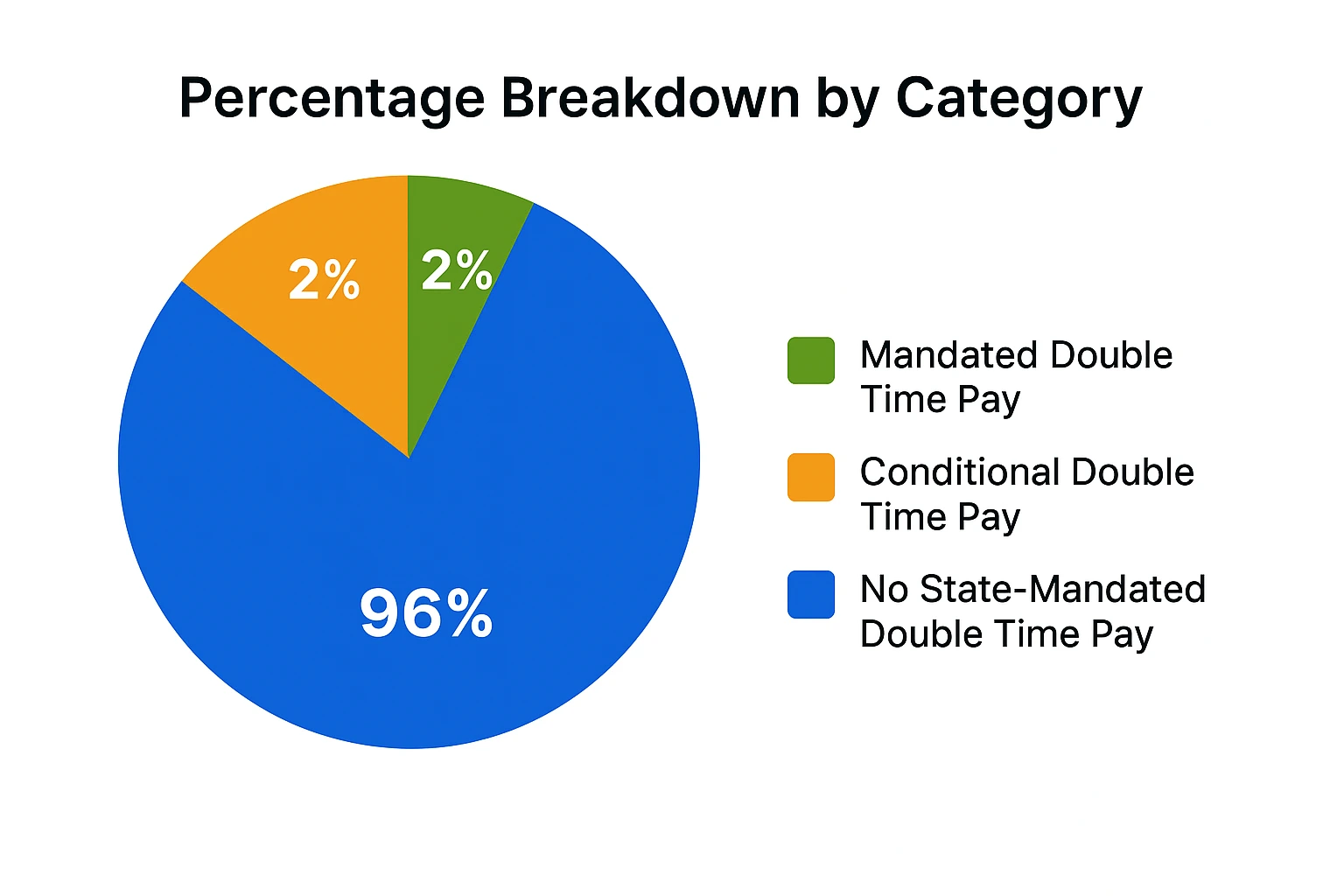 Double Time Pay Laws by State Percentage Breakdown