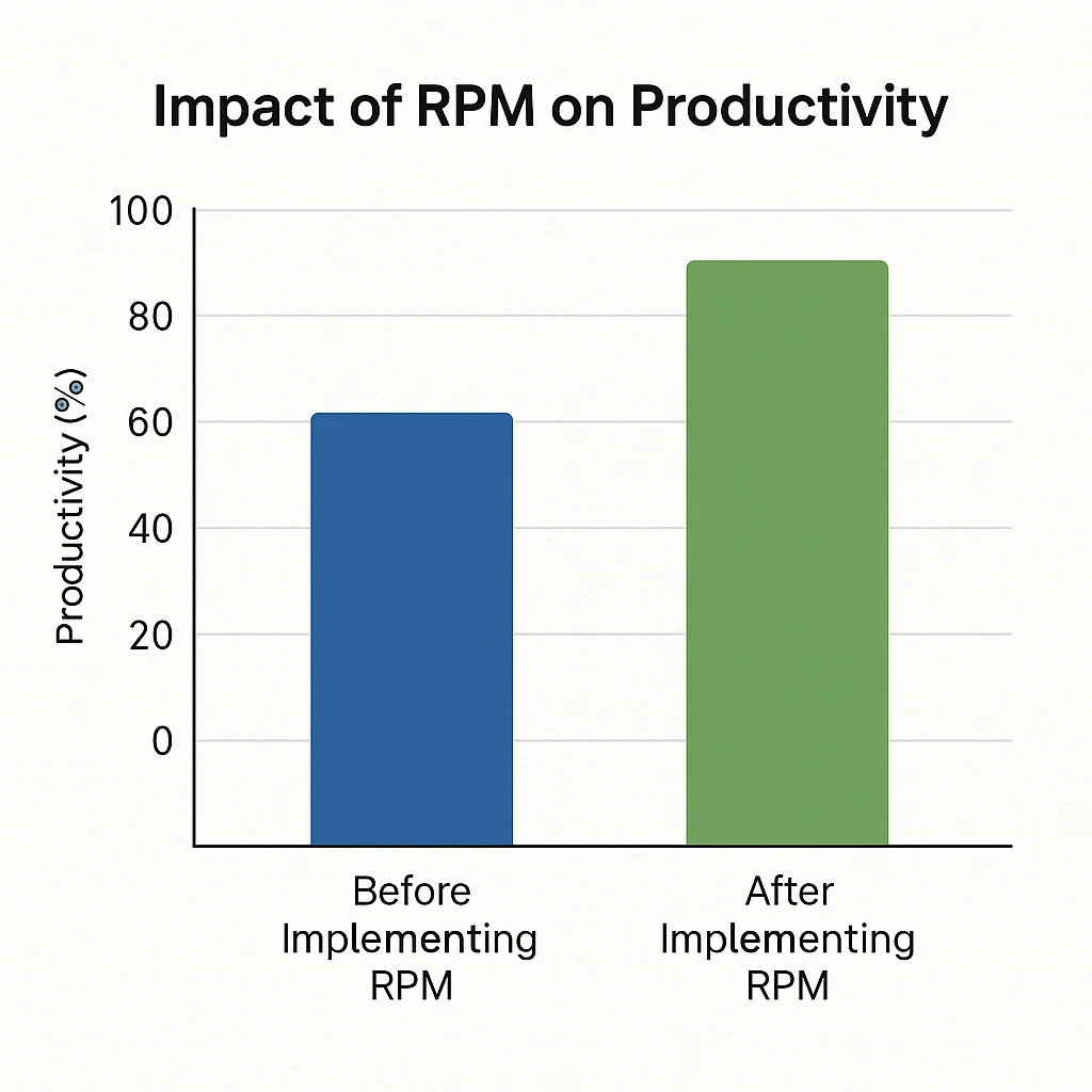Impact of RPM on Productivity