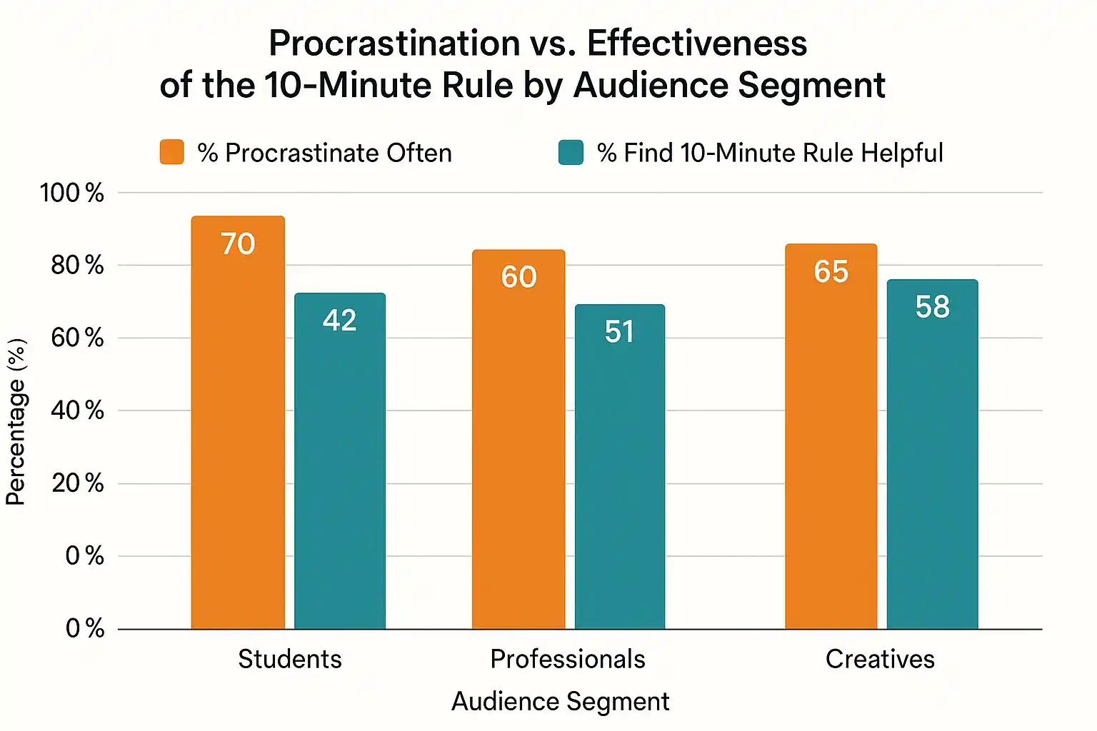 Procrastination vs Effectiveness of the 10 Minute Rule by Audience Segment
