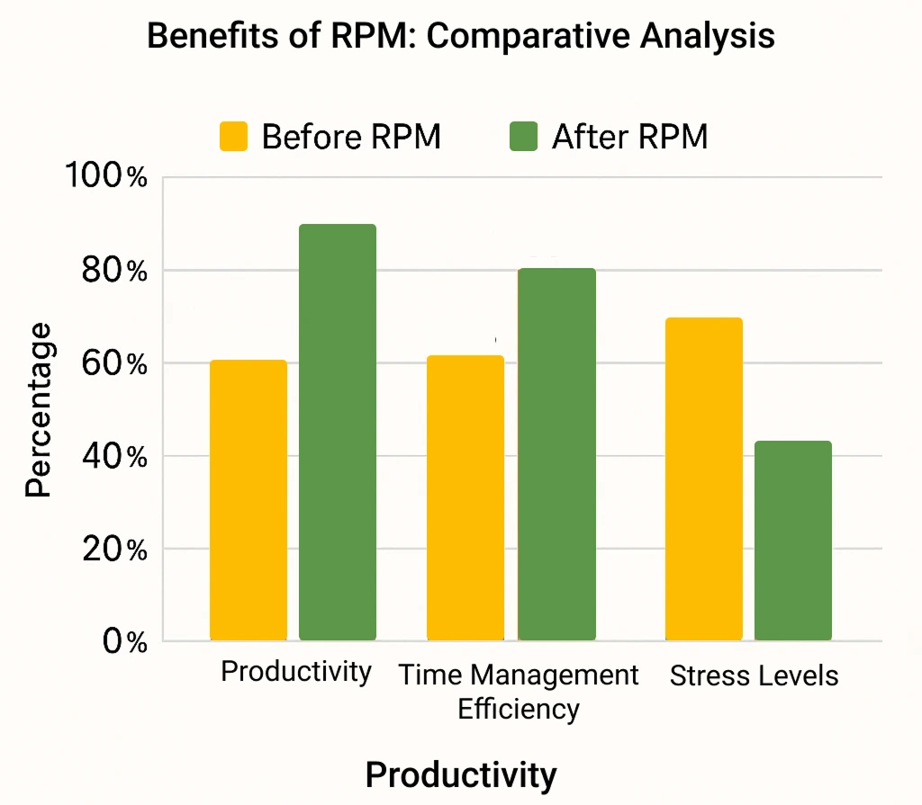 Benefits of Rapid Planning Method: Comparative Analysis