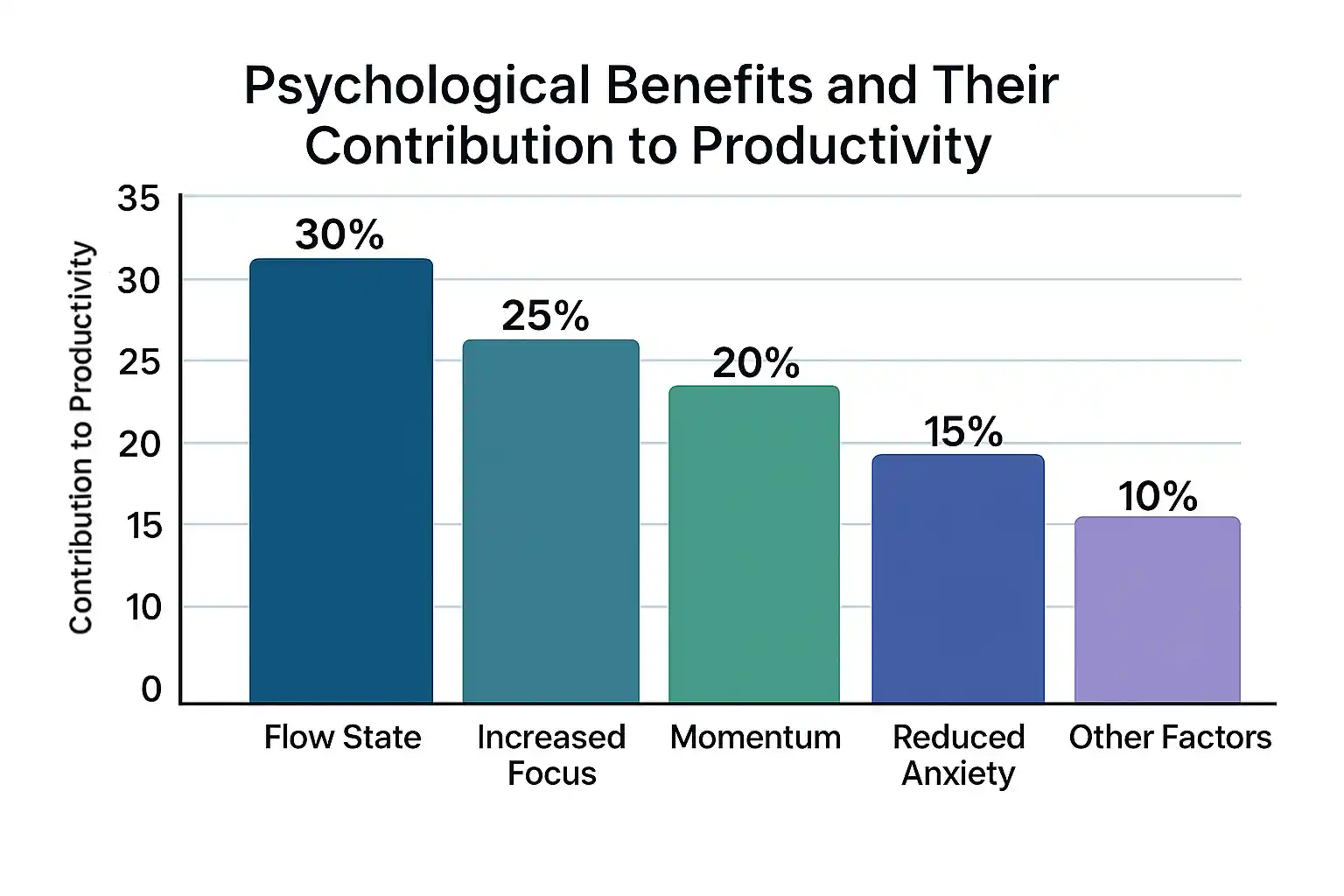 Psychological Benefits of the 10 Minute Rule and Their Contribution to Productivity 