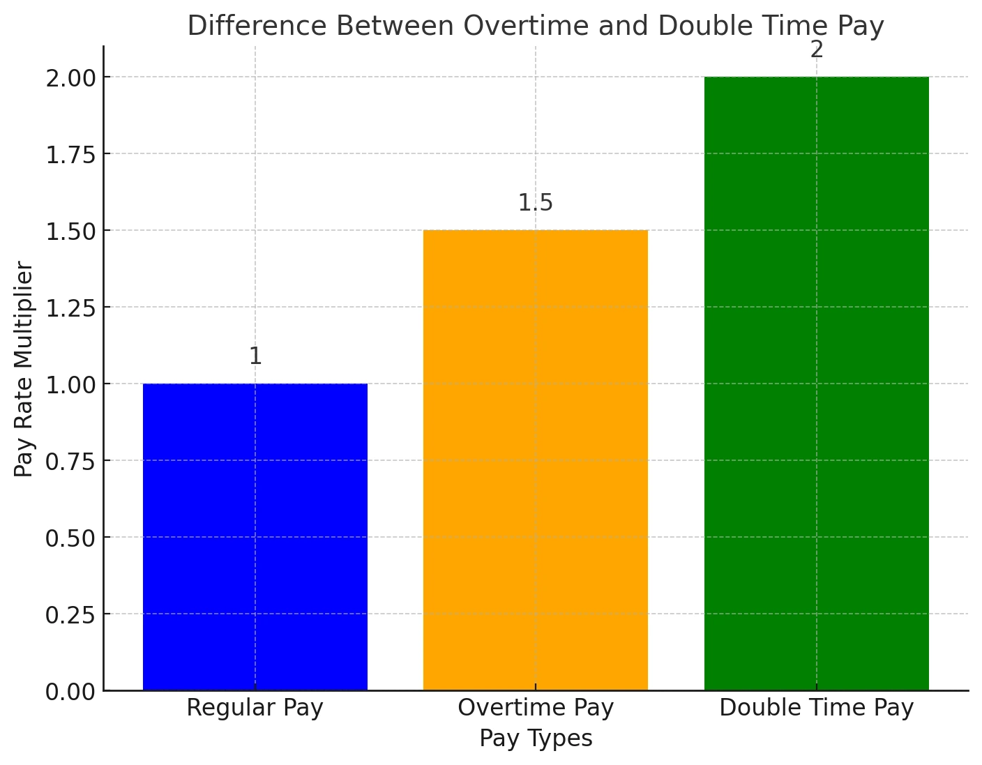 Difference Between Overtime and Double Time Pay