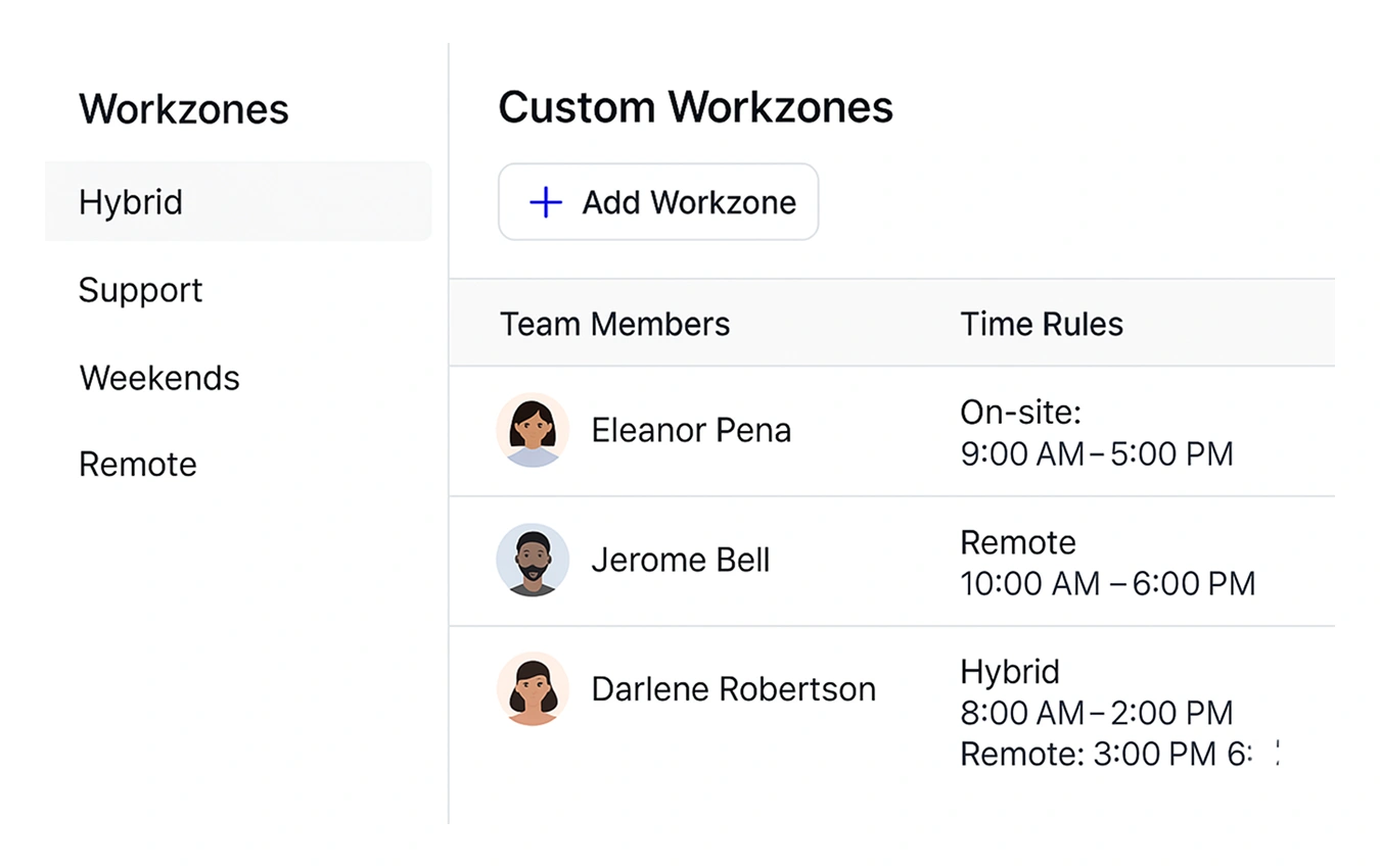 User interface for custom workzone setup listing workzones such as Hybrid Support Weekends and Remote on the left and a table on the right showing team members Eleanor Pena On site 08 00 AM to 05 00 PM Jerome Bell Remote 10 00 AM to 06 00 PM and Darlene Robertson Hybrid 08 00 AM to 02 00 PM Remote 03 00 PM to 06 00 PM