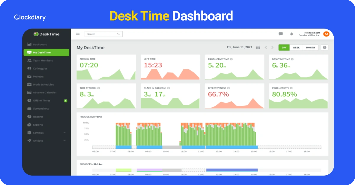DeskTime one of the best Harvest alternatives  dashboard Page