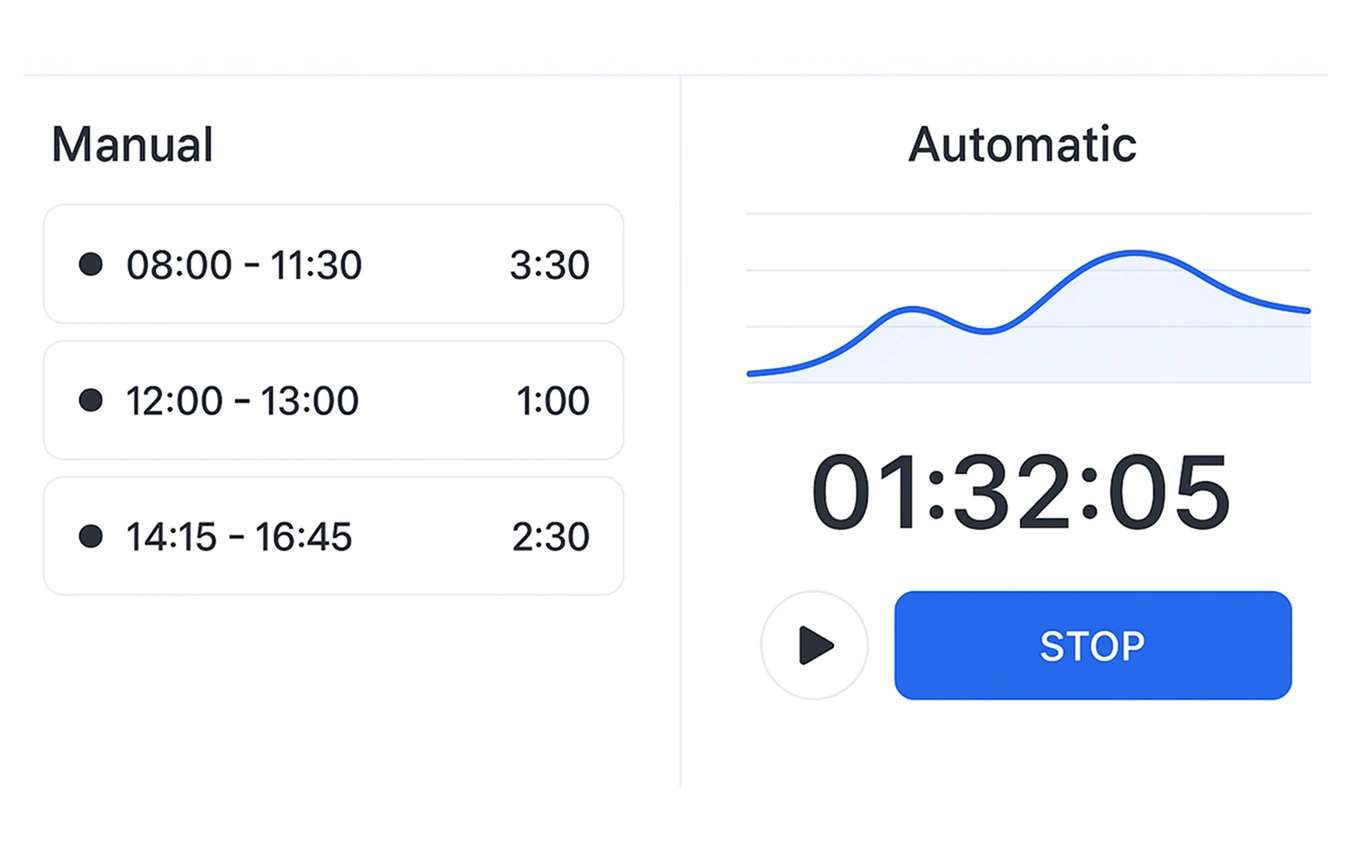 Screenshot of time tracking interface showing manual time entries on the left and an automatic timer with a line chart graph and stop button on the right