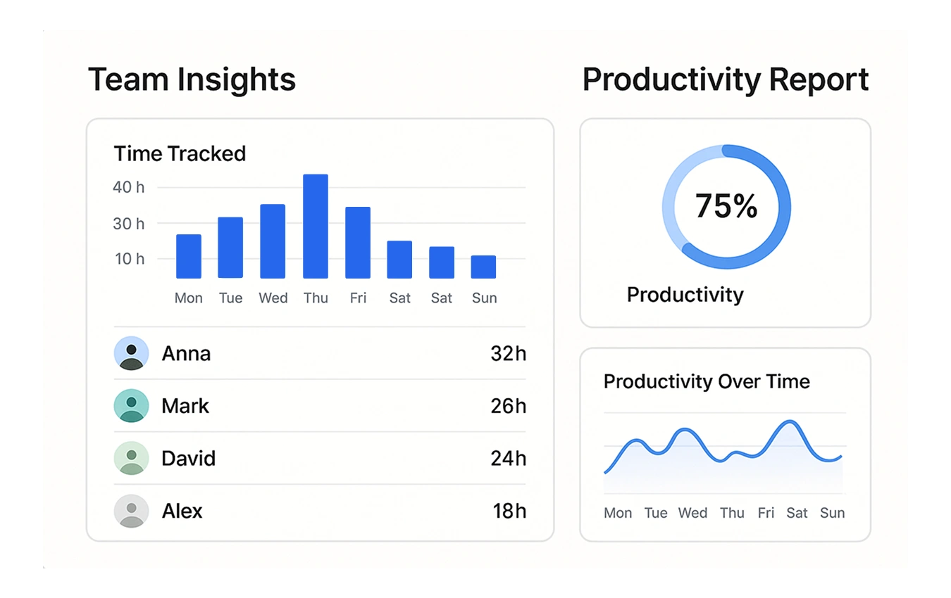 User interface showing team insights with a bar chart of Time Tracked for Anna 32h Mark 26h David 20h Alex 18h and a productivity report panel displaying a 75 percent productivity circle graphic and a small line chart labeled Productivity Over Time