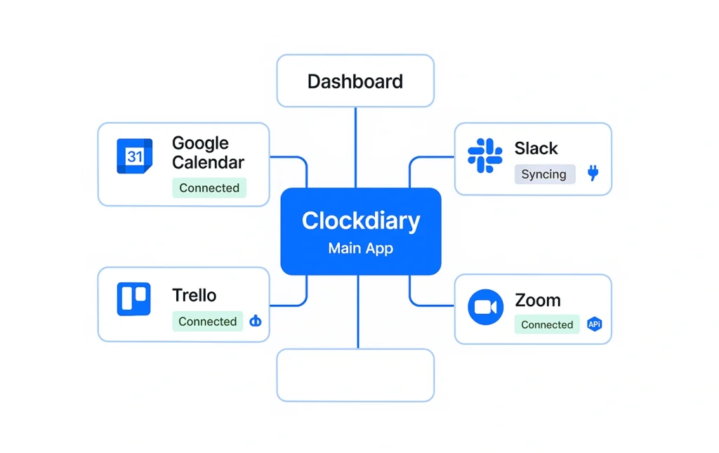 Illustration of Clockdiary time tracker integration with Google Calendar, Slack, and Trello apps.