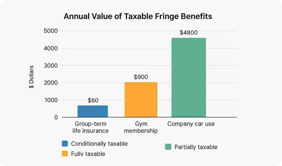 Annual Value of Taxable Fringe Benefits